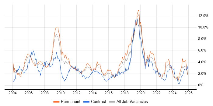 Telecoms job vacancy trend in Warwickshire