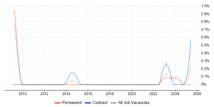 Job vacancy trend for Telephony Analyst in Warwickshire