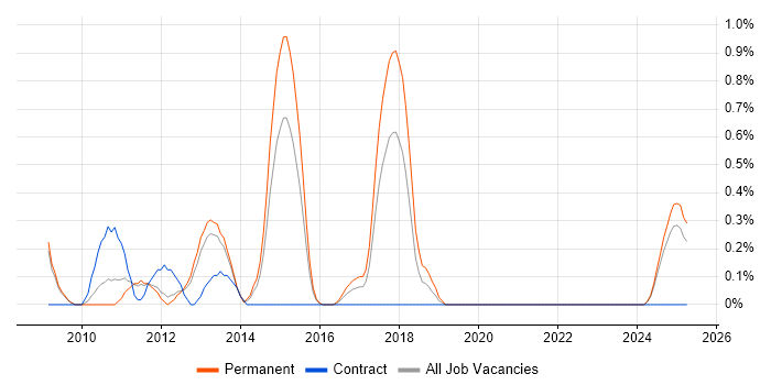 Job vacancy trend for Telerik in Warwickshire