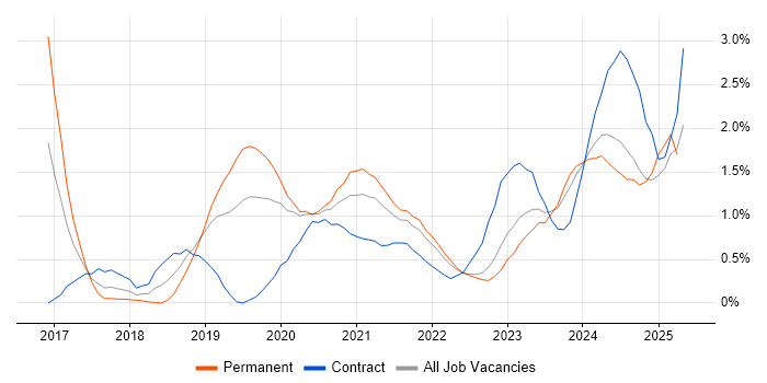 Job vacancy trend for Terraform in Warwickshire Job vacancy trend for Terraform in Warwickshire