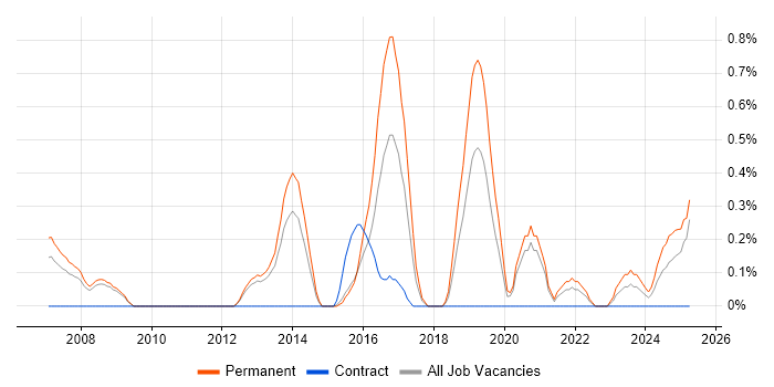 Job vacancy trend for Test Automation Engineer in Warwickshire Job vacancy trend for Test Automation Engineer in Warwickshire