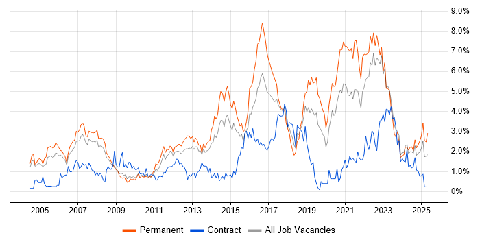 Job vacancy trend for Test Automation in Warwickshire Job vacancy trend for Test Automation in Warwickshire