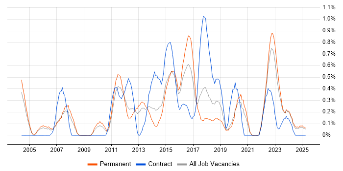 Job vacancy trend for Test Leader in Warwickshire Job vacancy trend for Test Leader in Warwickshire