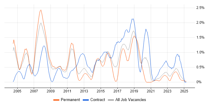 Job vacancy trend for Test Manager in Warwickshire Job vacancy trend for Test Manager in Warwickshire