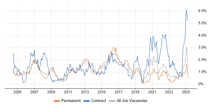 Job vacancy trend for Test Scripting in Warwickshire Job vacancy trend for Test Scripting in Warwickshire
