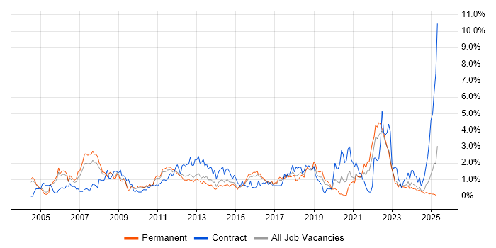 Job vacancy trend for Test Strategy in Warwickshire Job vacancy trend for Test Strategy in Warwickshire
