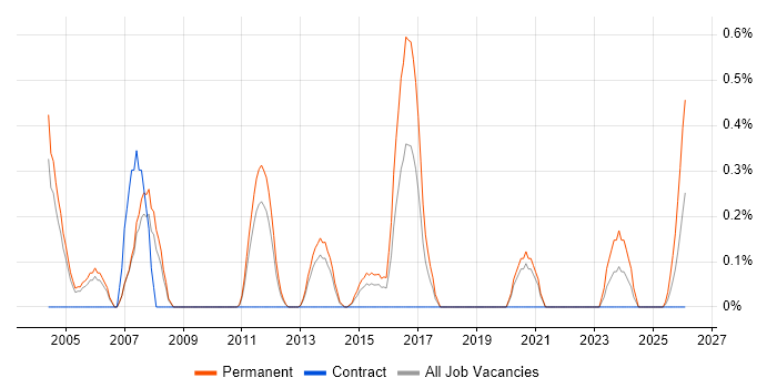 Test Team Leader job vacancy trend in Warwickshire