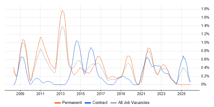 Thought Leadership job vacancy trend in Warwickshire