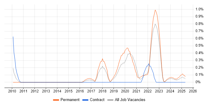 Job vacancy trend for Threat Analysis in Warwickshire Job vacancy trend for Threat Analysis in Warwickshire