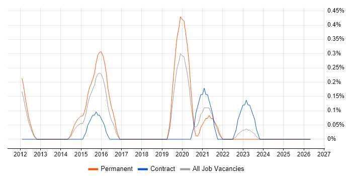 Threat and Vulnerability Management job vacancy trend in Warwickshire