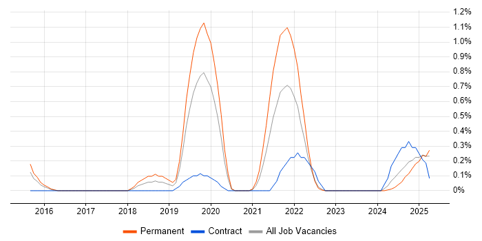 Job vacancy trend for Threat Detection in Warwickshire Job vacancy trend for Threat Detection in Warwickshire