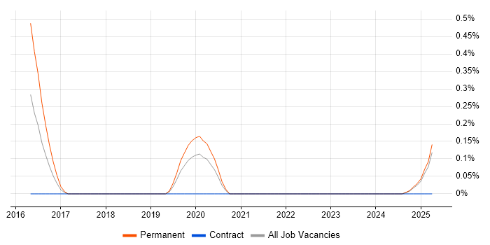 Job vacancy trend for Threat Intelligence Analyst in Warwickshire Job vacancy trend for Threat Intelligence Analyst in Warwickshire
