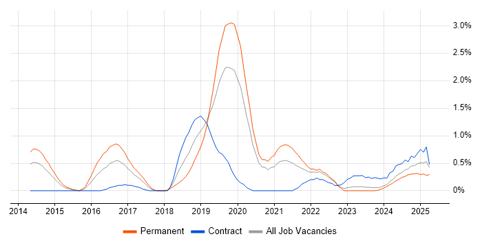 Job vacancy trend for Threat Intelligence in Warwickshire Job vacancy trend for Threat Intelligence in Warwickshire