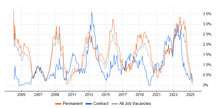 Job vacancy trend for Time Management in Warwickshire Job vacancy trend for Time Management in Warwickshire