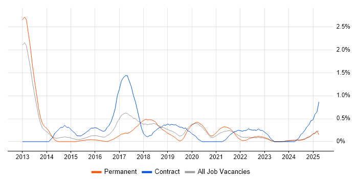 Job vacancy trend for TOGAF Certification in Warwickshire Job vacancy trend for TOGAF Certification in Warwickshire