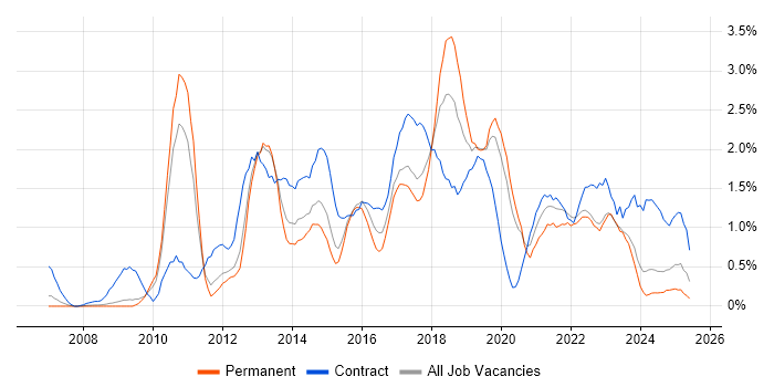 Job vacancy trend for TOGAF in Warwickshire