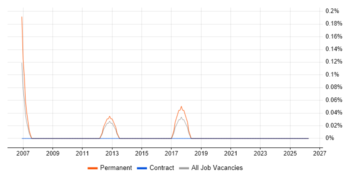 Trainee Administrator job vacancy trend in Warwickshire