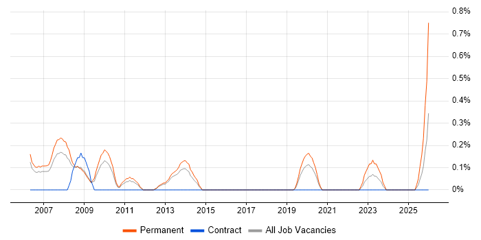 Trainee Analyst job vacancy trend in Warwickshire