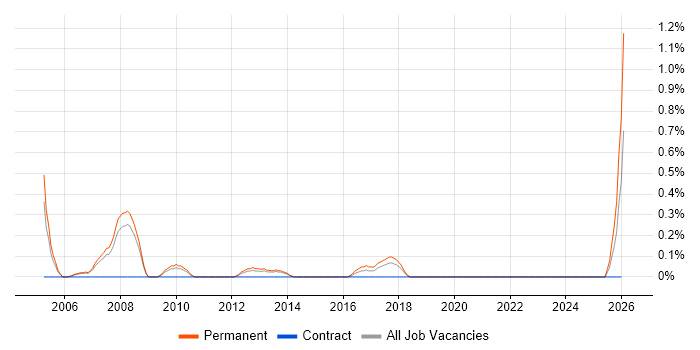 Trainee Consultant job vacancy trend in Warwickshire