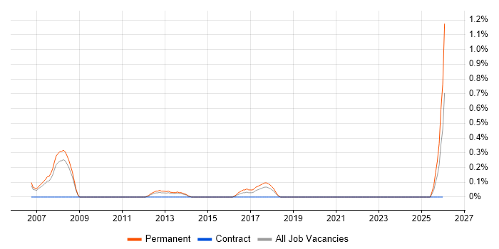 Trainee Recruitment Consultant job vacancy trend in Warwickshire