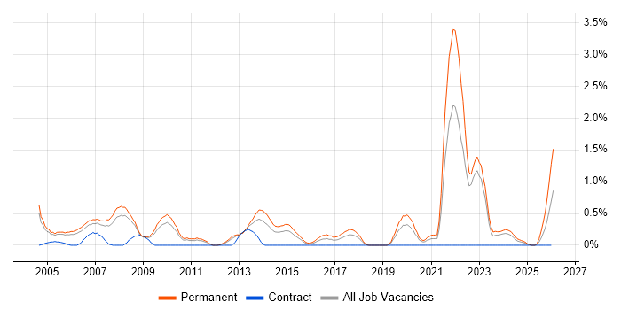 Trainee job vacancy trend in Warwickshire