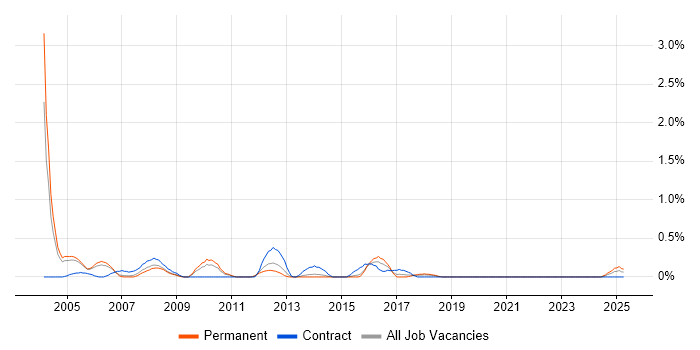 Job vacancy trend for Training Manager in Warwickshire Job vacancy trend for Training Manager in Warwickshire