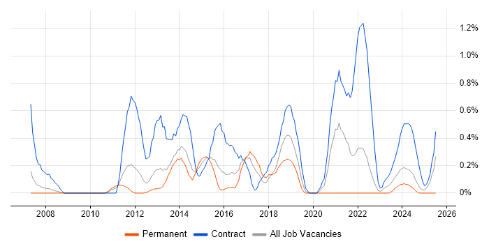 Job vacancy trend for Transition Manager in Warwickshire Job vacancy trend for Transition Manager in Warwickshire