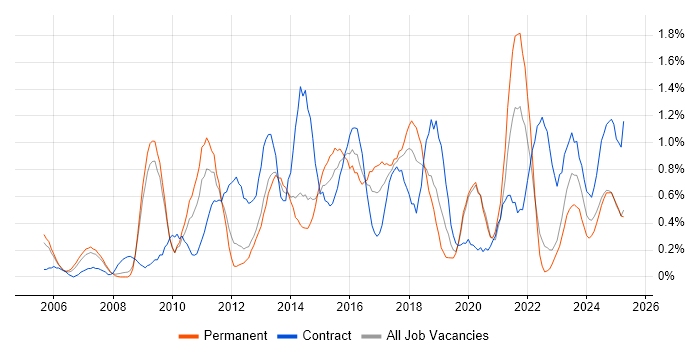 Job vacancy trend for Translating Business Requirements in Warwickshire Job vacancy trend for Translating Business Requirements in Warwickshire