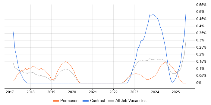 Job vacancy trend for Trello in Warwickshire Job vacancy trend for Trello in Warwickshire