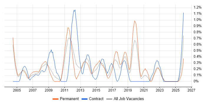 Trend Analysis job vacancy trend in Warwickshire