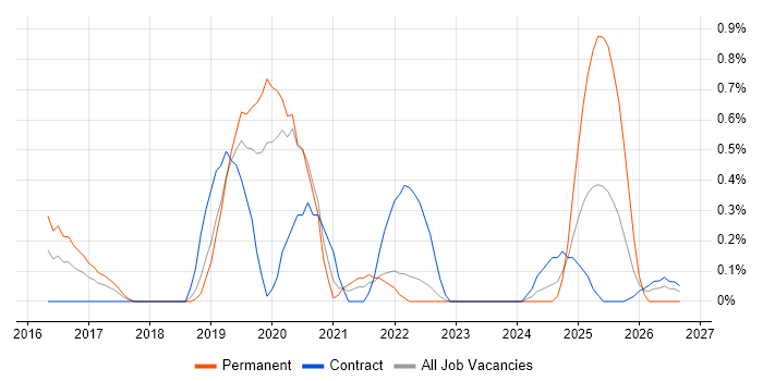 TTP job vacancy trend in Warwickshire