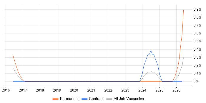 Ubiquiti job vacancy trend in Warwickshire