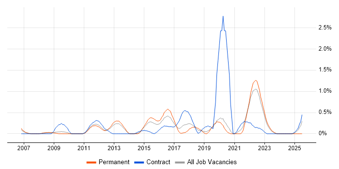 Job vacancy trend for UI Designer in Warwickshire Job vacancy trend for UI Designer in Warwickshire