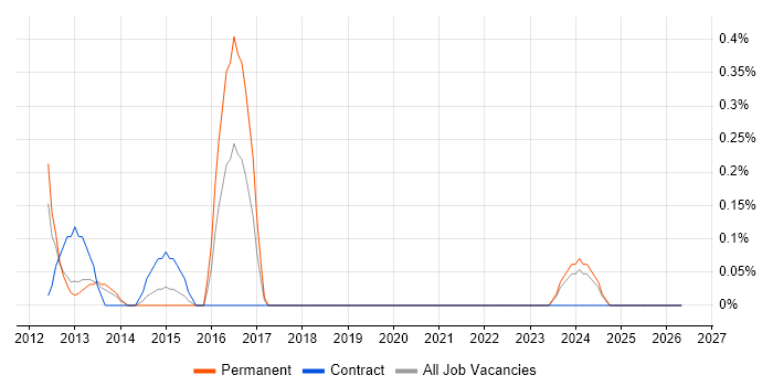 UI Programmer job vacancy trend in Warwickshire