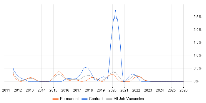 UI/UX Designer job vacancy trend in Warwickshire