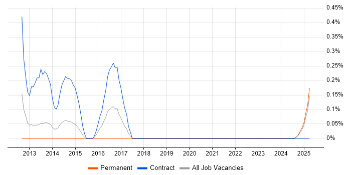 Job vacancy trend for Umbraco Developer in Warwickshire Job vacancy trend for Umbraco Developer in Warwickshire
