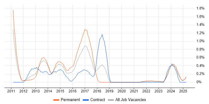 Job vacancy trend for Umbraco in Warwickshire Job vacancy trend for Umbraco in Warwickshire