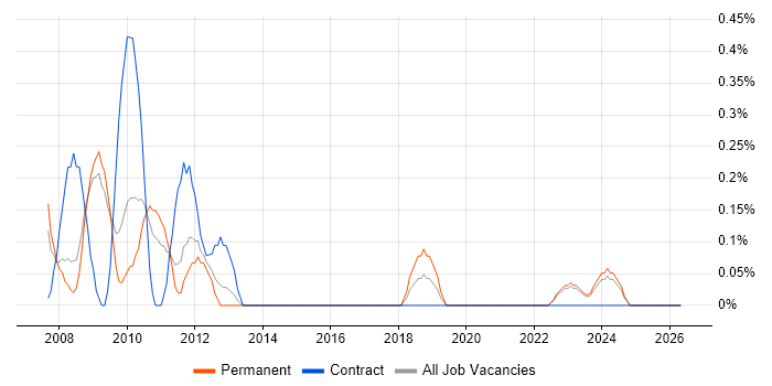 UML Business Analyst job vacancy trend in Warwickshire