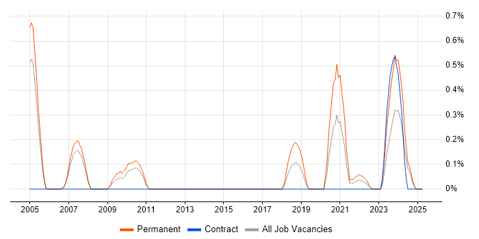 Job vacancy trend for UML Designer in Warwickshire