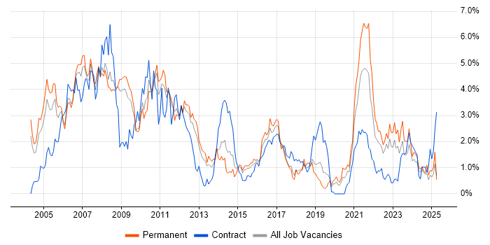 Job vacancy trend for UML in Warwickshire Job vacancy trend for UML in Warwickshire