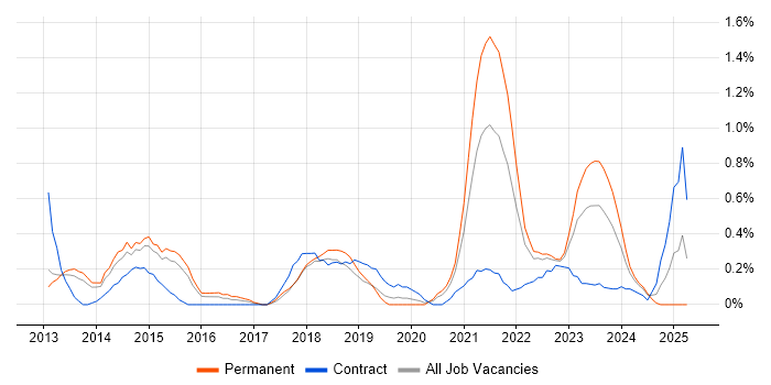 Job vacancy trend for Unity (Game Engine) in Warwickshire Job vacancy trend for Unity (Game Engine) in Warwickshire
