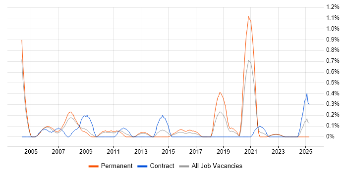 Job vacancy trend for Unix Engineer in Warwickshire