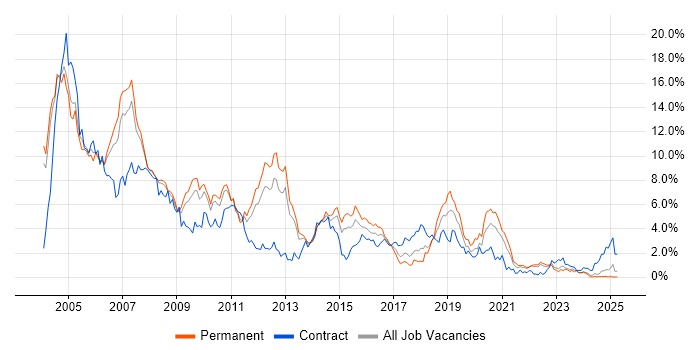 Job vacancy trend for Unix in Warwickshire