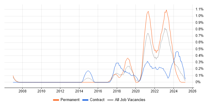 Job vacancy trend for Unreal Engine in Warwickshire