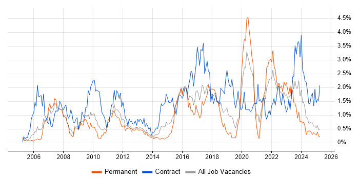 Job vacancy trend for Use Case in Warwickshire Job vacancy trend for Use Case in Warwickshire