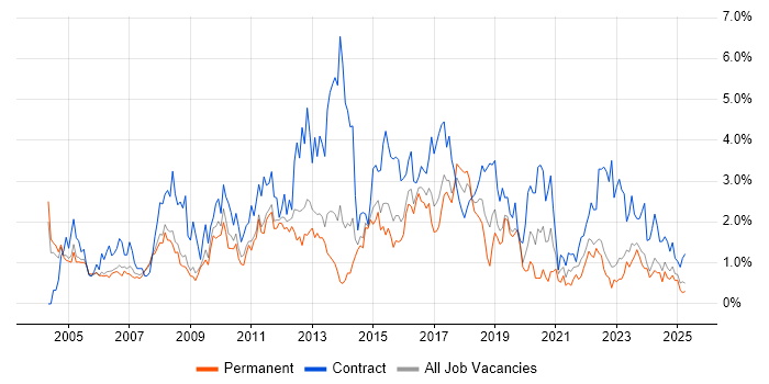 Job vacancy trend for User Acceptance Testing in Warwickshire Job vacancy trend for User Acceptance Testing in Warwickshire