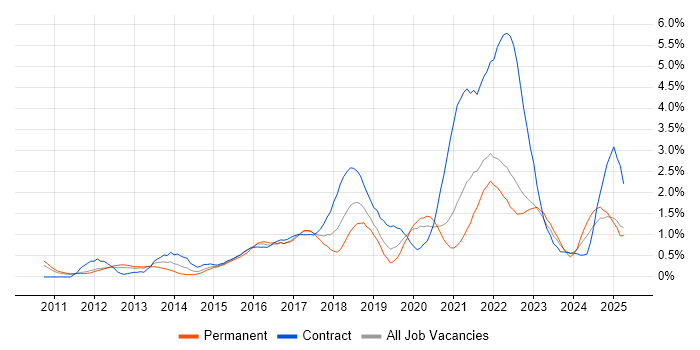 Job vacancy trend for User Stories in Warwickshire Job vacancy trend for User Stories in Warwickshire