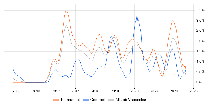Job vacancy trend for UX Design in Warwickshire