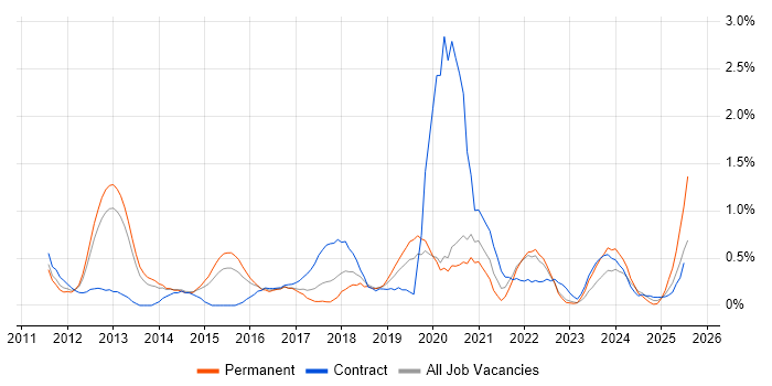 Job vacancy trend for UX Designer in Warwickshire Job vacancy trend for UX Designer in Warwickshire