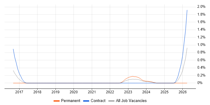 UX Engineer job vacancy trend in Warwickshire